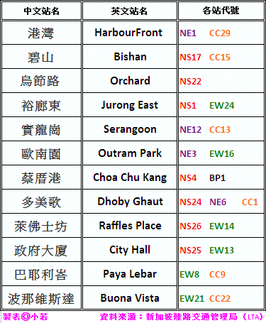 新加坡免費wifi12站