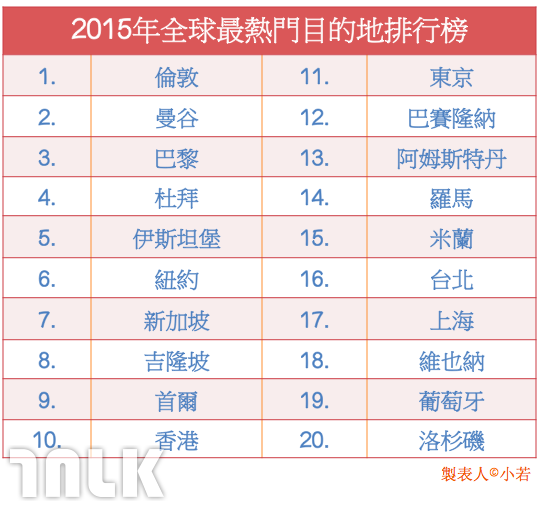 2015熱門城市