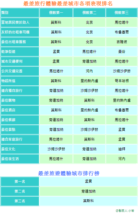 最差旅遊體驗城市