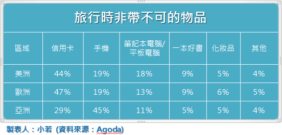旅行物品