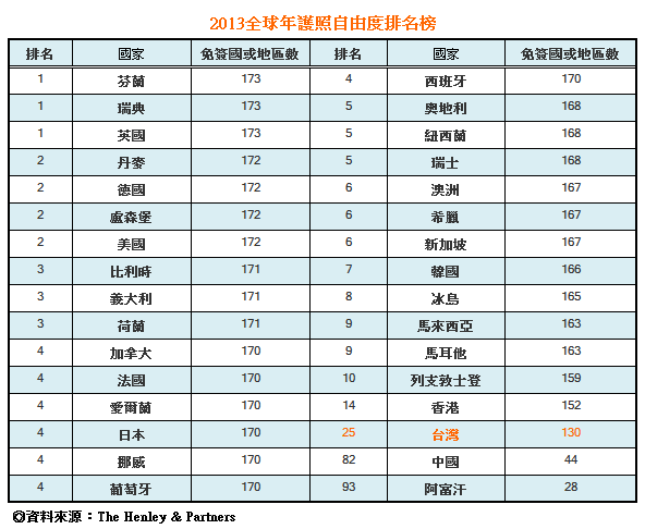 2013年全球護照自由度排行榜