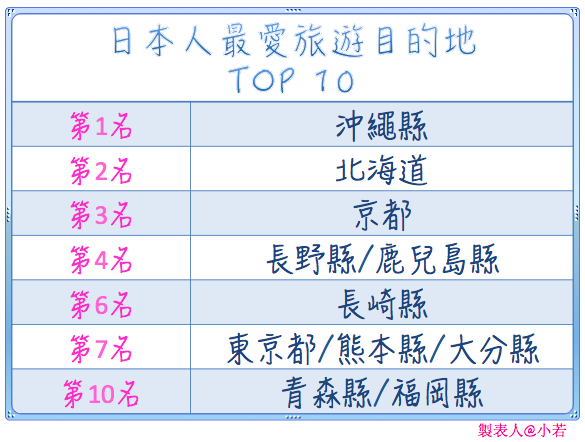 日本人最愛旅遊目的地