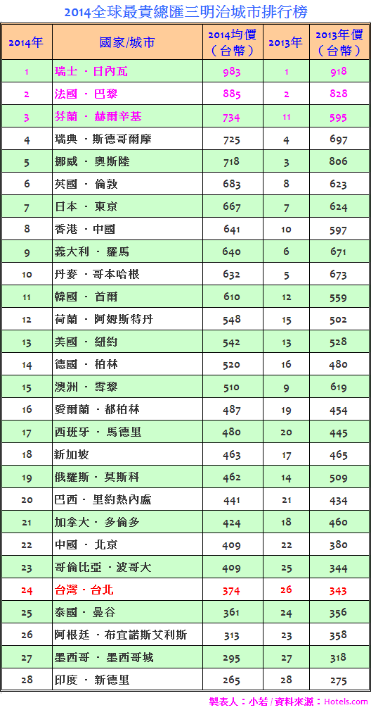 2014總匯三明治指數