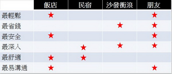 四招搞定國外訂房的方法