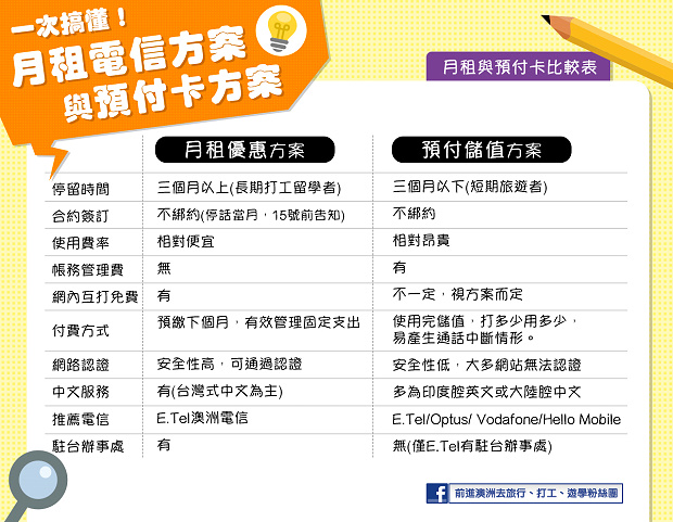 粉絲團素材-預付卡與月租費0828