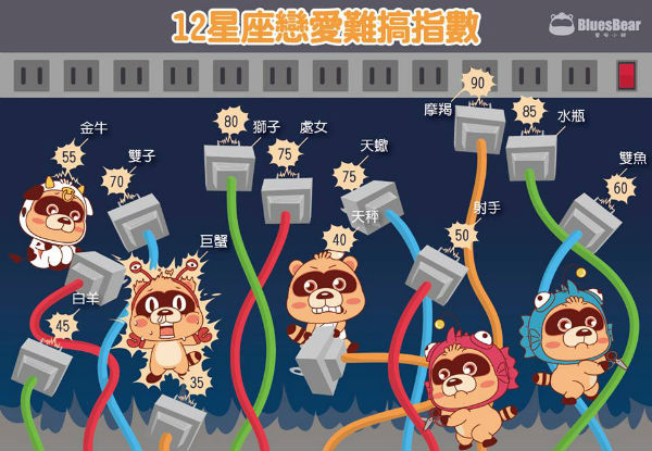 【12星座戀愛難搞指數】