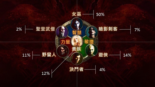 《流亡黯道PoE》七大角色中最受玩家歡迎的角色為女巫！