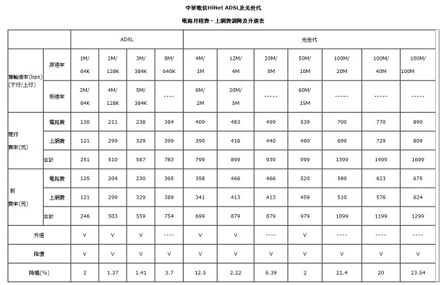 中華電信