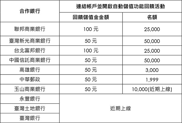 首波10家合作銀行帳戶並開啟自動儲值功能的回饋.jpg