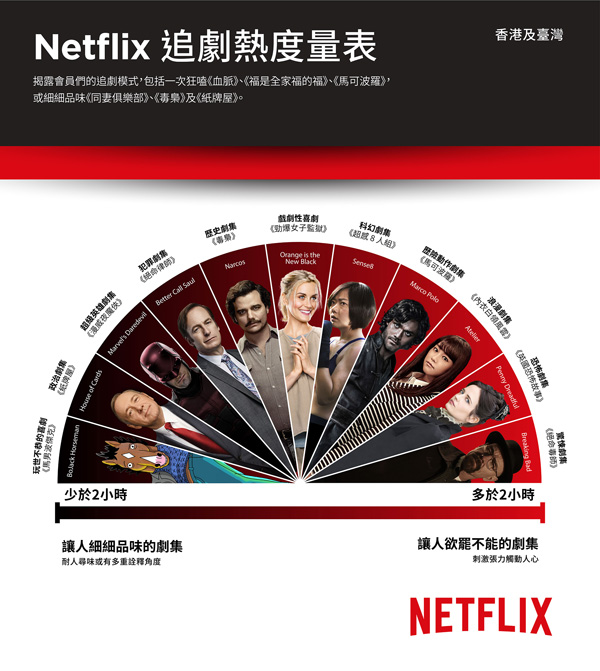 Netflix追劇熱度量表_台灣香